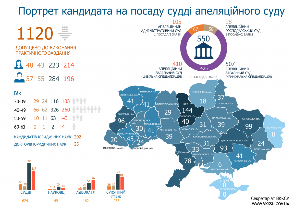Завершено ІІІ етап кваліфікаційного іспиту для кандидатів в апеляційні суди