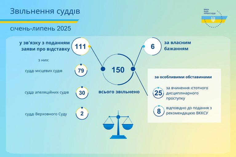 ВРП звільнила 150 суддів у січні–липні 2025 року