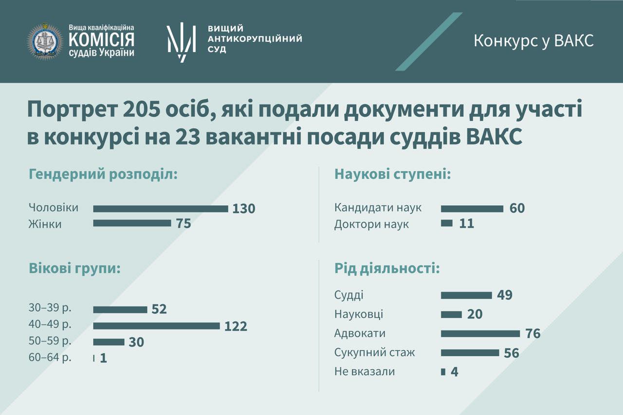 Портрет кандидатів на 23 вакантні посади суддів ВАКС