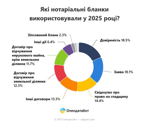 В Україні використали понад 3,4 млн нотаріальних бланків за пів року