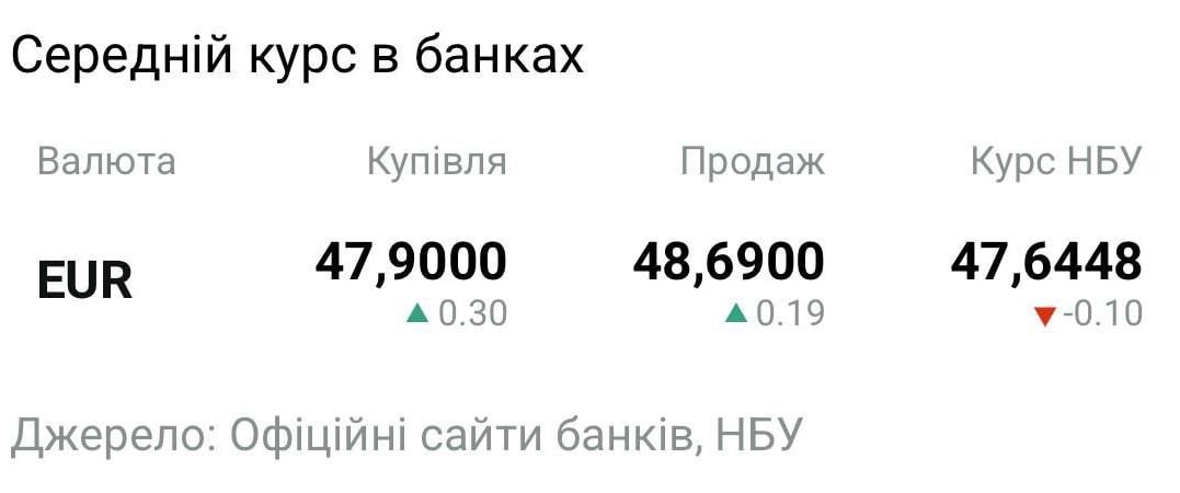 Євро обвалився: курс знизився з 49 до 47,6 грн, — дані Мінфіну