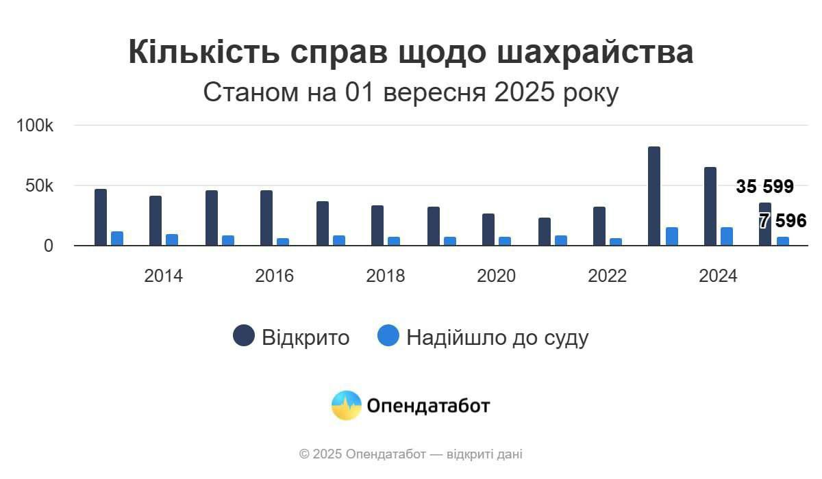 В Україні кількість справ щодо шахрайства зменшилася у півтора раза