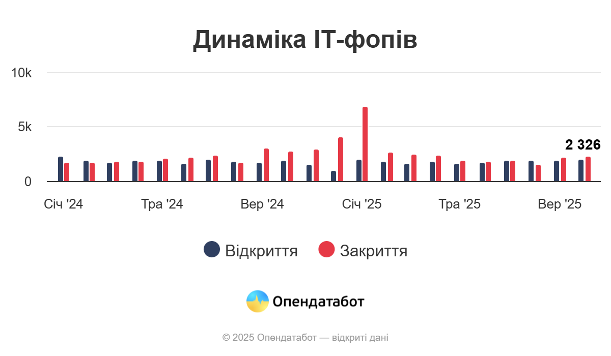 В Україні скорочується кількість ІТ-ФОПів: медіана «життя» — 4 роки, а закриттів цьогоріч утричі більше, ніж торік
