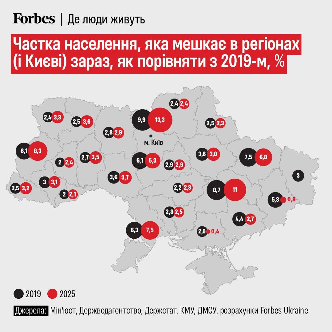 Населення України скоротилося до приблизно 35 мільйонів — оцінка&nbsp;Forbes