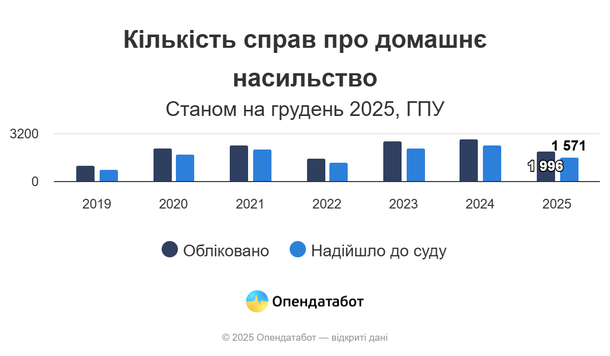 На 28% поменшало кримінальних проваджень про домашнє насильство: що стоїть за цифрами