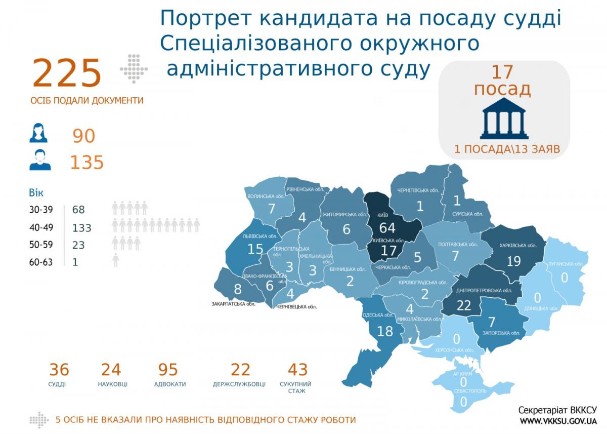 268 кандидатів претендують на посади суддів у СОАС та СААС