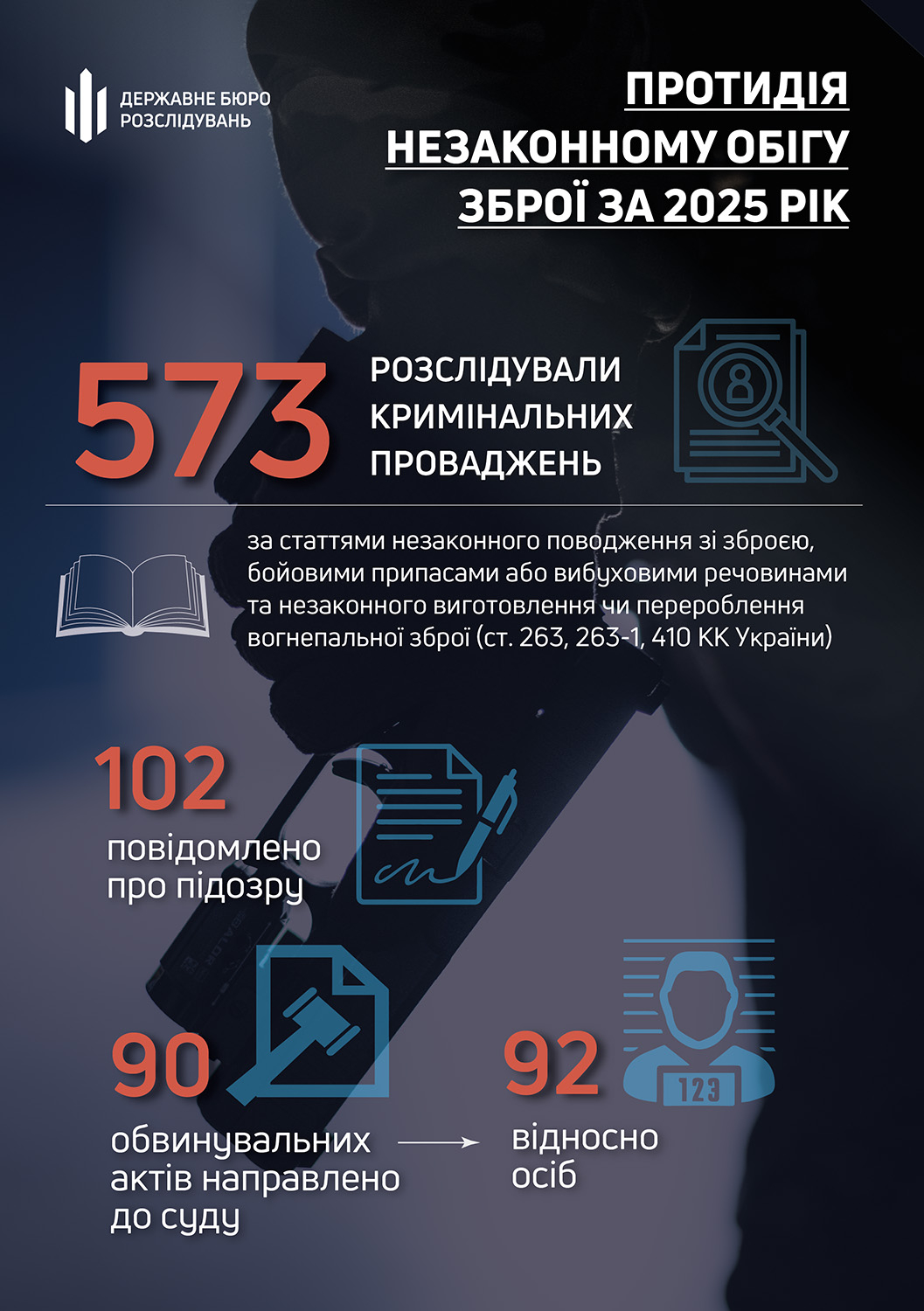 ДБР у 2025 році розслідувало 573 провадження щодо незаконного обігу зброї