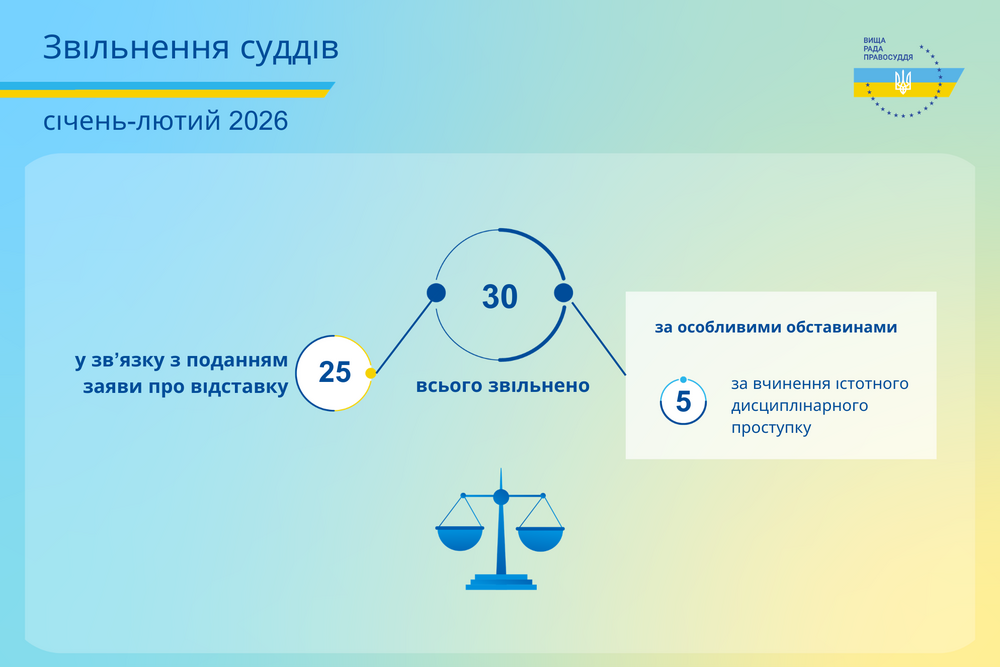 ВРП у січні–лютому 2026 року звільнила 30 суддів