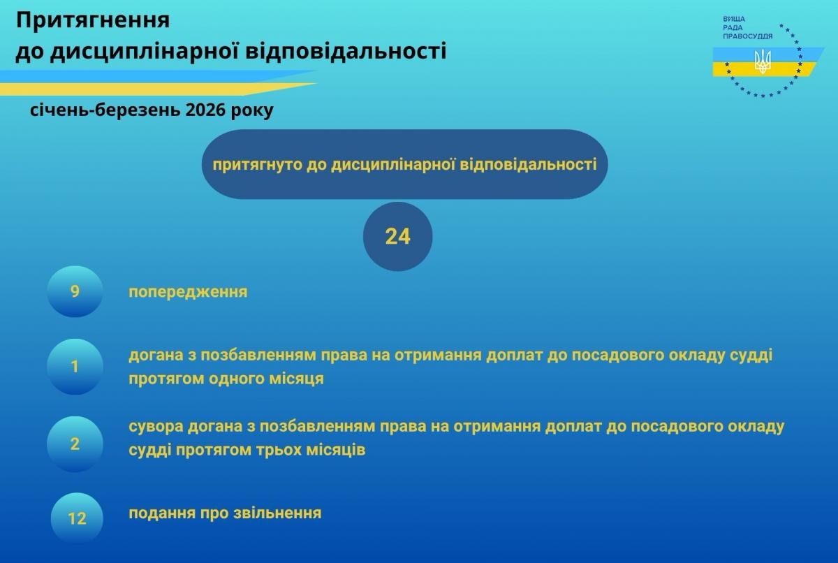У першому кварталі 2026 року до дисциплінарної відповідальності притягнули 24 суддів