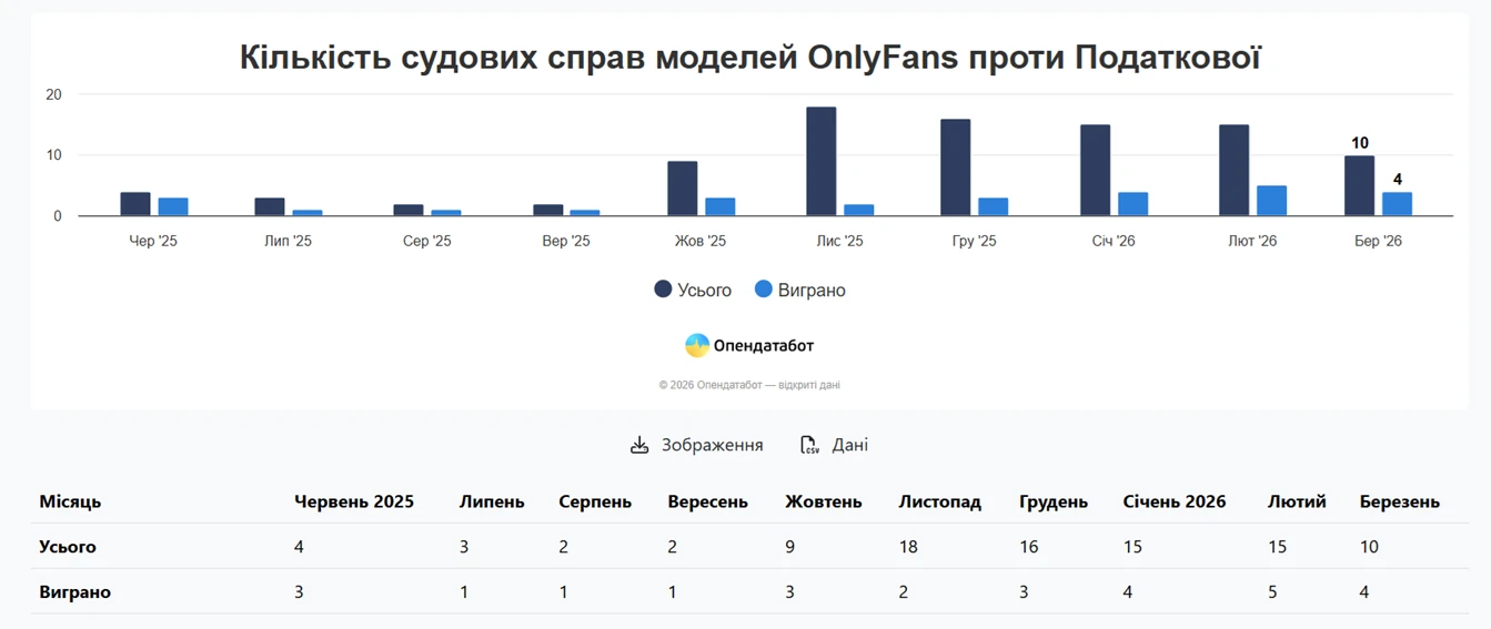 Щонайменше 27 судів виграли моделі OnlyFans у спорах із Податковою