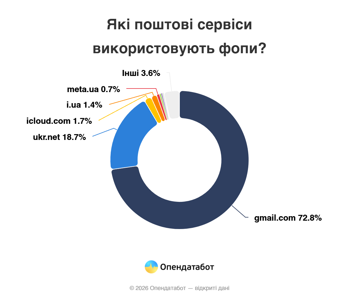 4,4 тисячі ФОПів в Україні використовують російські поштові сервіси