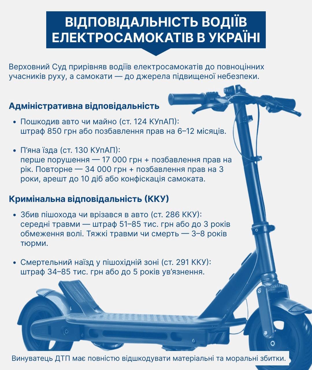 Верховний Суд визнав електросамокати джерелом підвищеної небезпеки