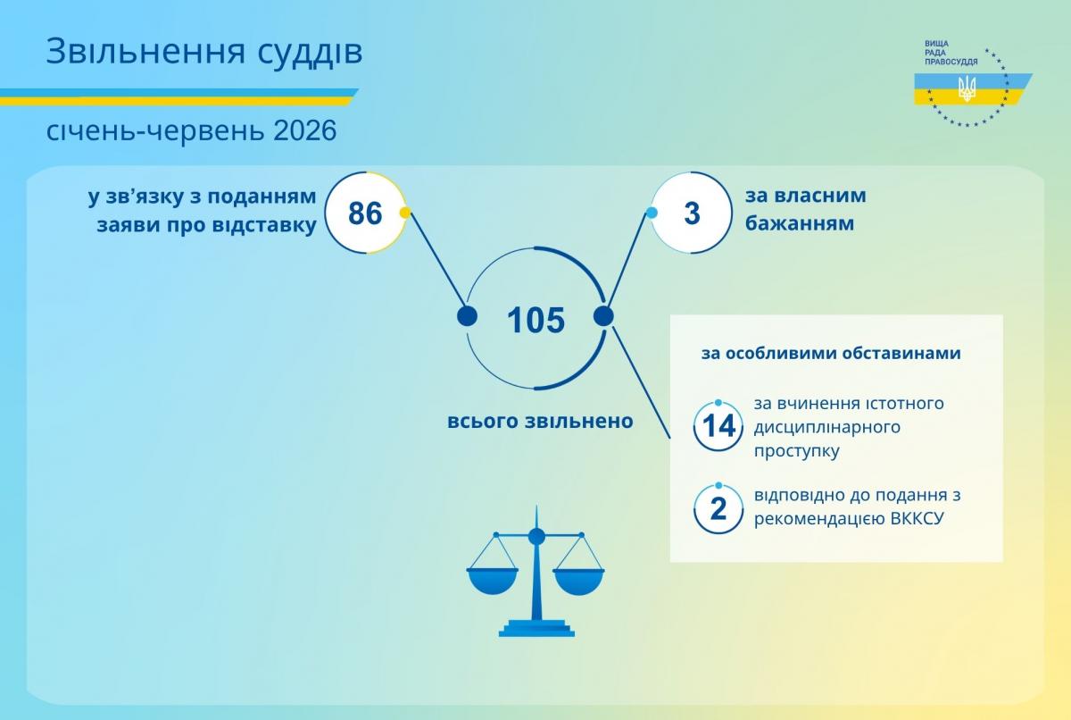 У першому півріччі 2026 року Вища рада правосуддя звільнила 105 суддів