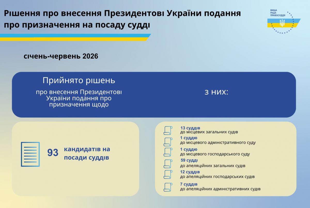 ВРП рекомендувала призначити 93 суддів у першому півріччі 2026 року