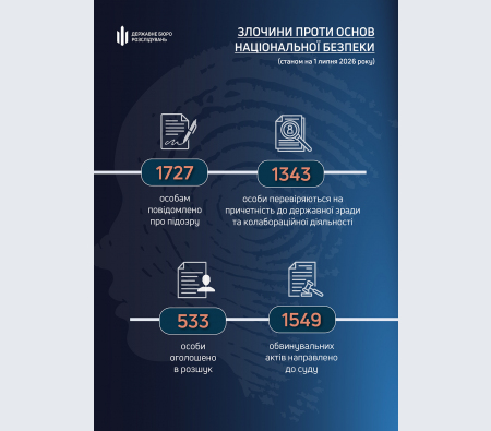 Понад 1500 справ уже в суді: ДБР розслідує тисячі злочинів проти нацбезпеки