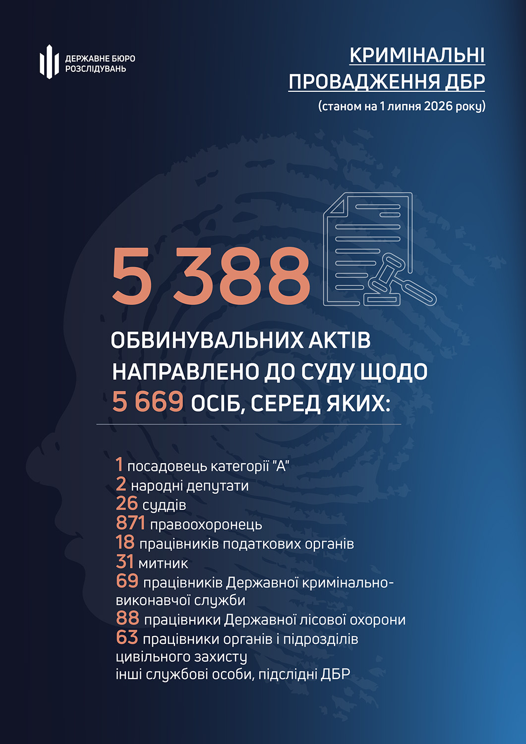 За пів року ДБР скерувало до суду понад 5 тис. обвинувальних актів
