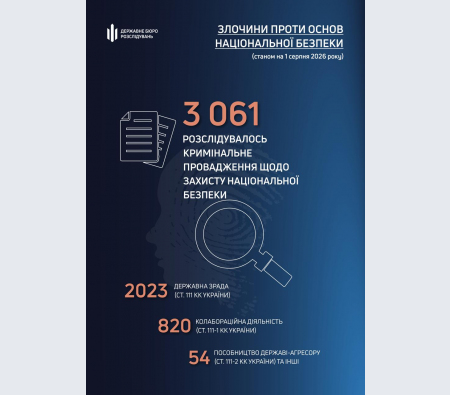 Майже 1,4 тисячі правоохоронців отримали підозри у справах про зраду та співпрацю з Росією