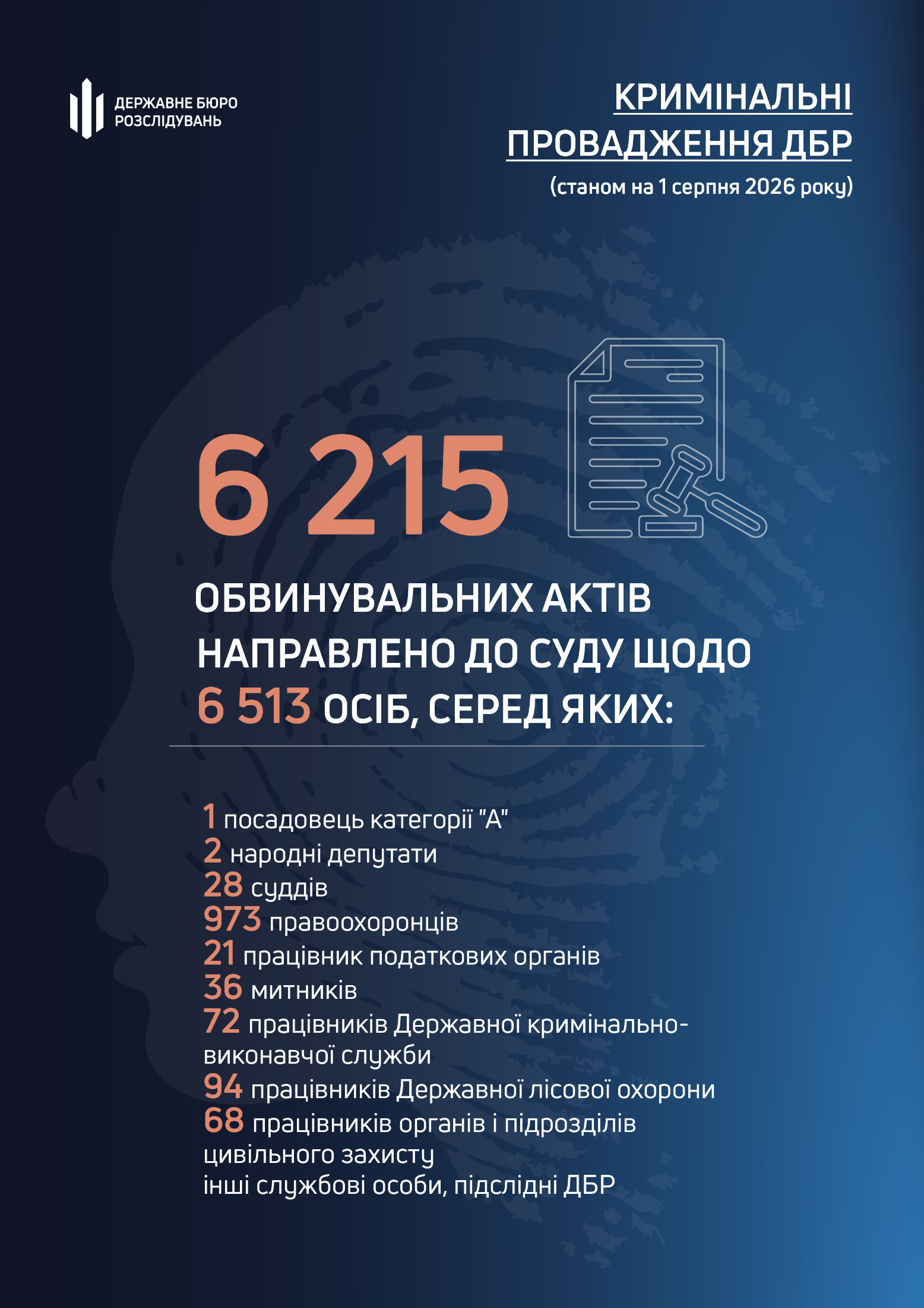 ДБР за сім місяців передало до суду понад 6,2 тисячі обвинувальних актів