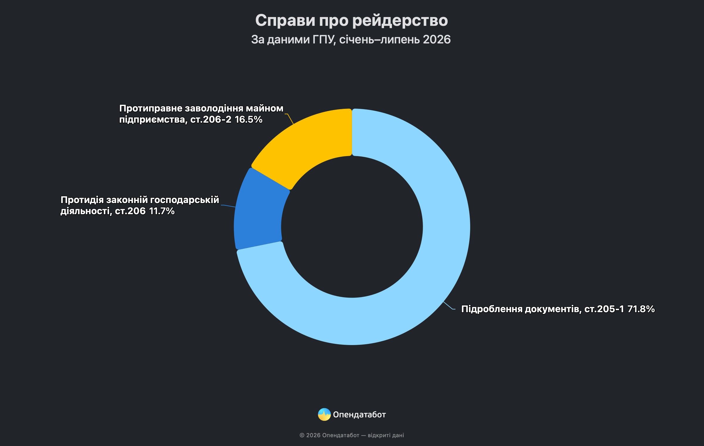Кількість справ про рейдерство в Україні скоротилася на 36% за рік