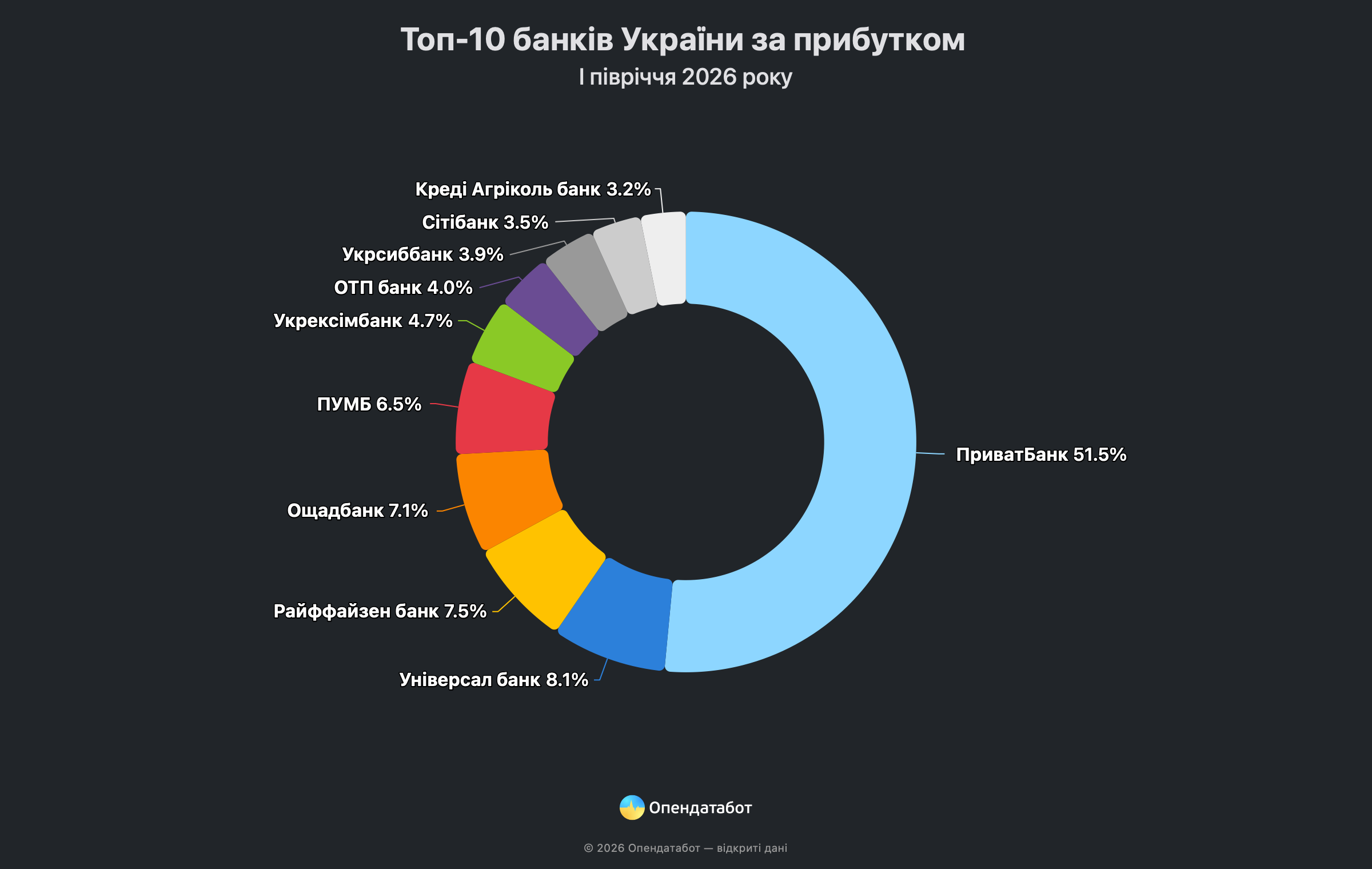 88% прибутку банківської системи України припало на топ-10 банків