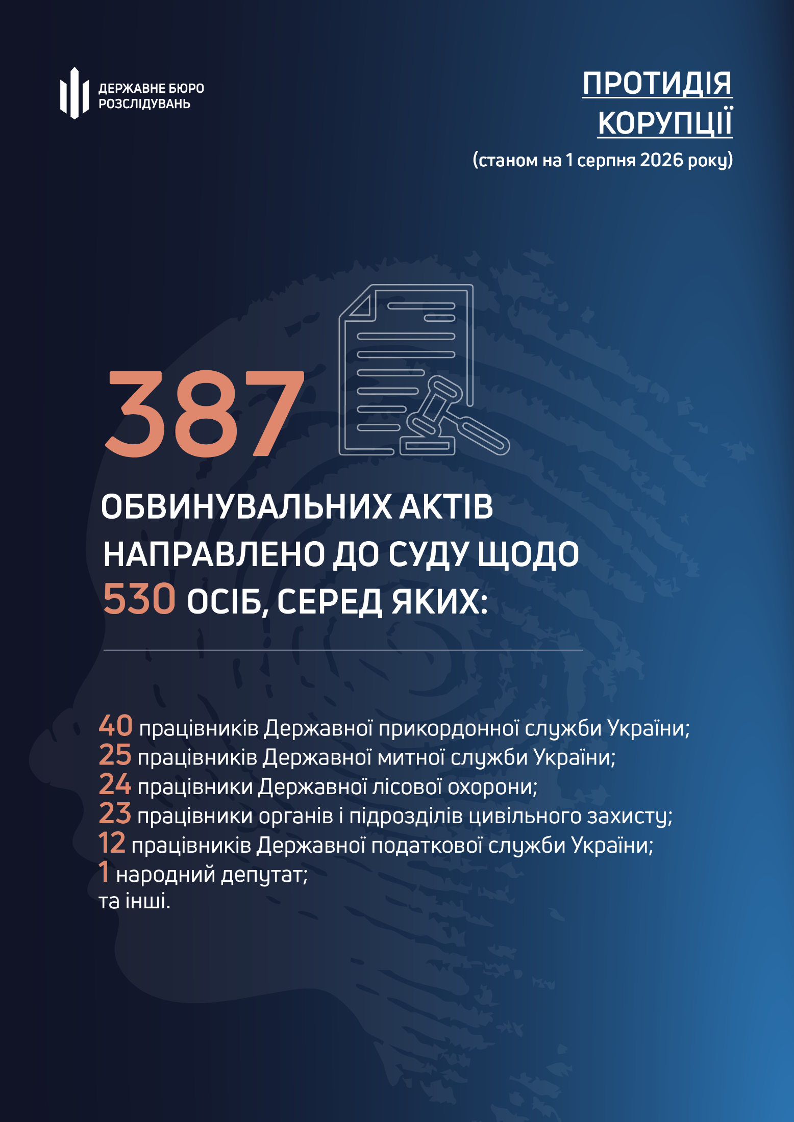За 7 місяців ДБР передало до суду 387 справ про корупцію щодо 530 осіб