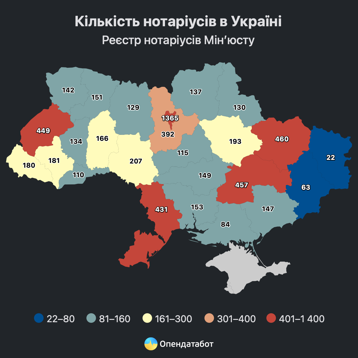 9 із 10 нотаріусів в Україні працюють приватно