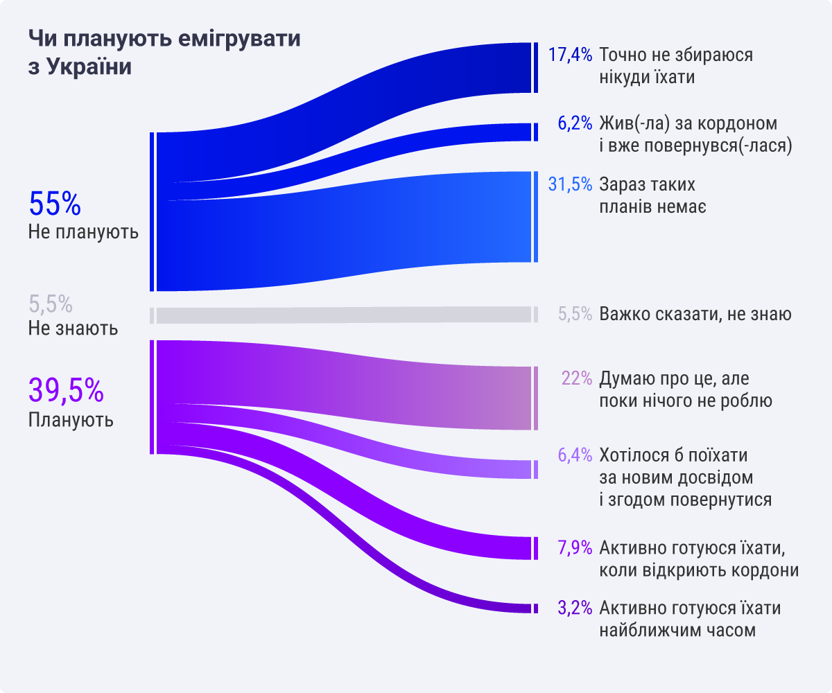 40% опитаних айтівців думають про еміграцію з України — дослідження DOU