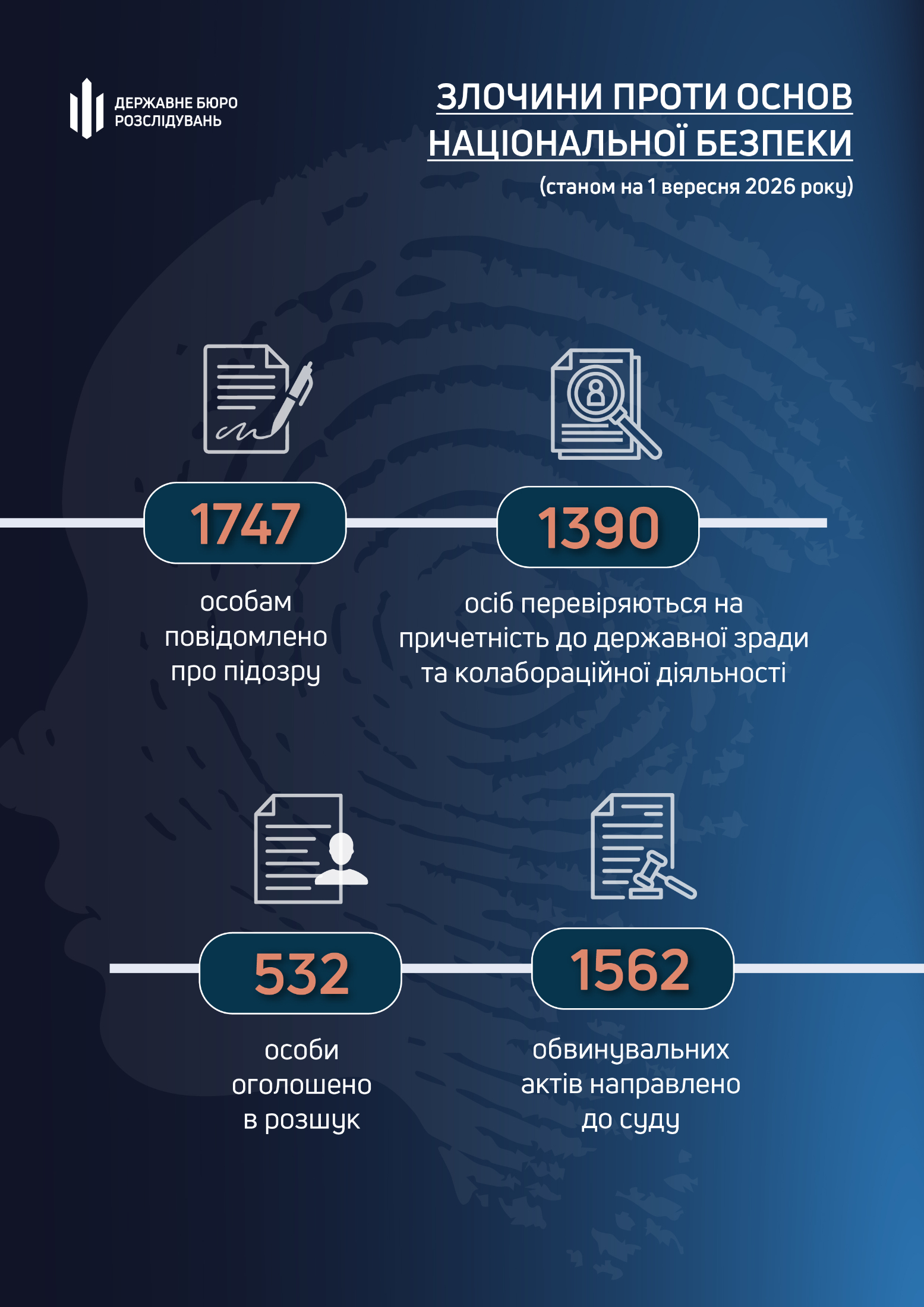 ДБР розслідує понад 3 тисячі справ про держзраду та співпрацю з ворогом